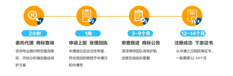 臺(tái)灣商標(biāo)注冊所需流程及時(shí)間