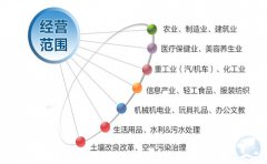 注冊香港公司如何填寫和變更業(yè)務性質？