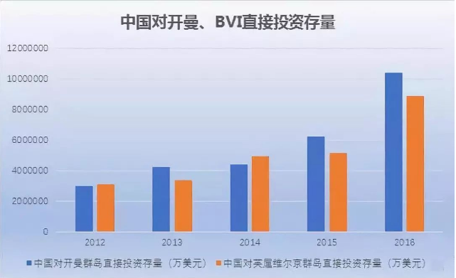 中國對開曼、BVI直接投資存量