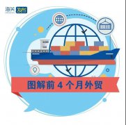外貿(mào)業(yè)務(wù)熱火朝天 | 前4個(gè)月我國外貿(mào)進(jìn)出口同比增長28.5%！