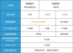 注意！歐洲電子商務(wù)增值稅法規(guī)7月1生效 ，亞馬遜賣家要做什么？