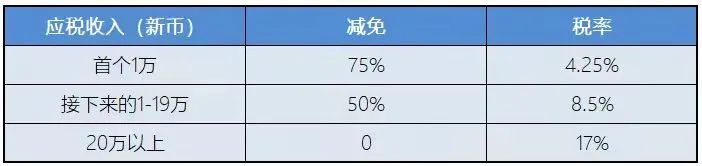 新加坡稅務(wù)政策：新加坡企業(yè)所得稅減免計劃！