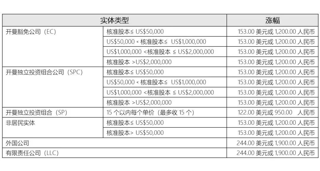 重要通知!2024年1月1日起，開曼公司年費將上漲!